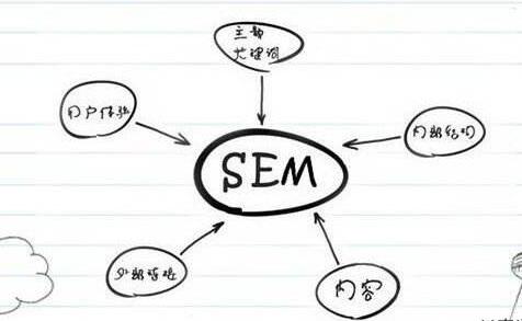 SEM競價推廣效果越做越差的原因是什么？