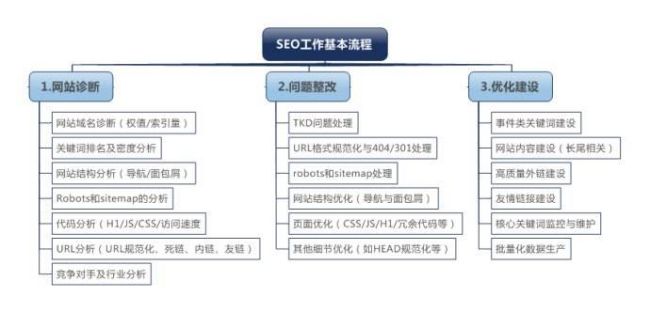 seo優(yōu)化人員的工作流程是什么？