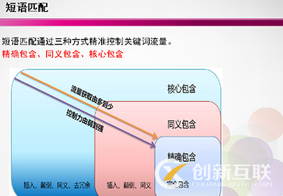 競價推廣中關(guān)鍵詞有幾種匹配的方式