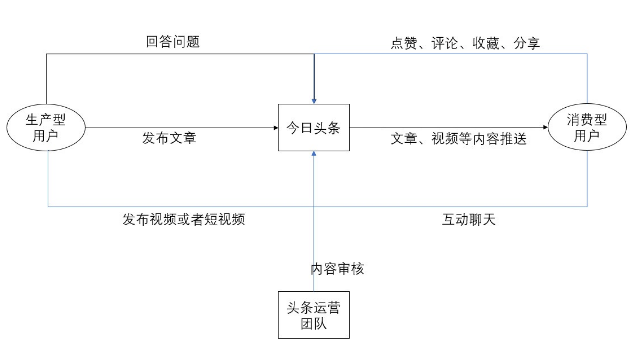 今日頭條用戶生命周期是如何分層運(yùn)營(yíng)的？