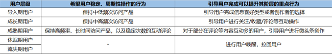 今日頭條用戶生命周期是如何分層運(yùn)營(yíng)的？