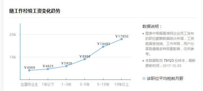 北上廣深SEO優(yōu)化人員，薪資多少算合適?快來看看你值錢嗎？