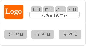 頁面結構 韓國網站的頁面結構相對來說比較簡單，可以說幾乎 是一種統(tǒng)一的風格，頂部的左邊是網站的Logo，右邊是它 的導航欄，和國內網站不一樣的地方是它很少采用下拉菜 單的樣式，而是把各級欄目的下級內容放在導航欄的下面 ，然后下面是一個大大的Flash條，再往下就是各個小欄目 的主要內容，如圖所示。 