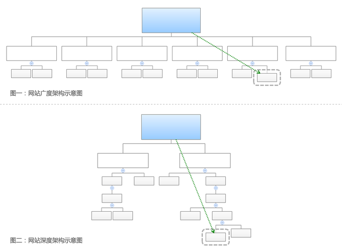 網(wǎng)站建設(shè)欄目的架構(gòu)的重要性！