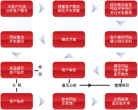 網(wǎng)站建設(shè)網(wǎng)站制作的流程是什么？