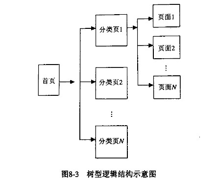 關(guān)于網(wǎng)站建設(shè)中的鏈接深度