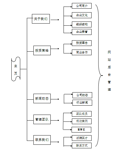 投資管理公司網(wǎng)站建設(shè)規(guī)劃方案。