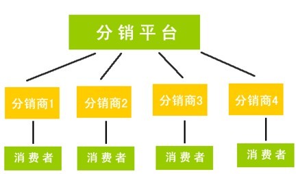 網(wǎng)店開(kāi)設(shè)有哪幾種方式,分銷模式