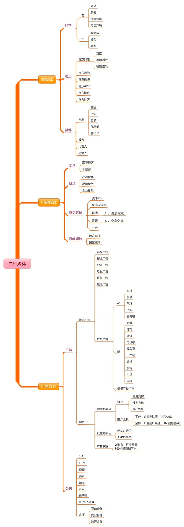 營銷計(jì)劃內(nèi)容的擴(kuò)展