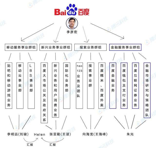 百度搜索公司 李彥宏 百度架構(gòu)調(diào)整