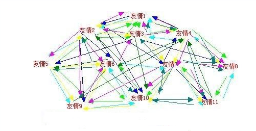 交換友情鏈接可以達(dá)到什么效果？