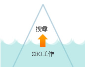 做好SEO工作，才能讓客戶搜尋到你的網(wǎng)站(網(wǎng)頁(yè))