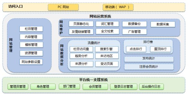 系統(tǒng)功能架構(gòu)圖及架構(gòu)主要特點(diǎn)。