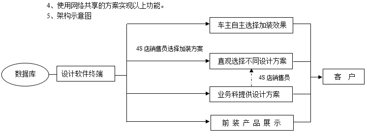 關(guān)于建立三維立體改裝設(shè)計(jì)平臺項(xiàng)目的報(bào)告