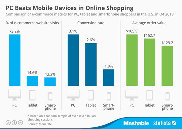 大多數(shù)網(wǎng)上購(gòu)物仍然來自PC