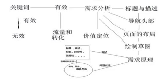 網(wǎng)站關(guān)鍵詞操作原理圖